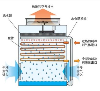 空冷器迅速發(fā)展的三大原因